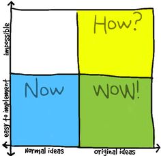 a diagram with the words how, now and original ideas written in different colors on it