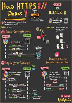 a blackboard with different types of web pages on it and the words, how to do