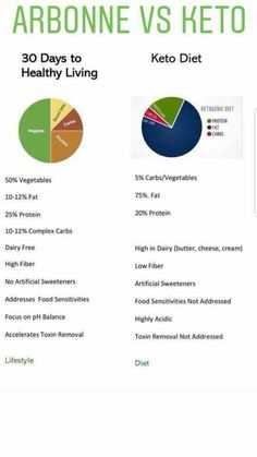 Life is about balance and Arbonne's challenge makes eating well and losing weight super easy! Arbonne Marketing, 30 Days To Healthy Living