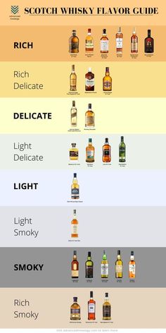 the different types of whiskys are shown in this chart, which shows their names