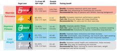 Heart Rate Training – Sundried Activewear Heart Rate Chart, Heart Rate Training, Target Heart Rate, Heart Rate Zones, Low Impact Cardio, Exercise Physiology, Endurance Training, Cardio Equipment, Aerobics Workout