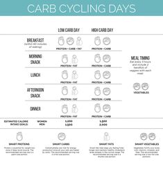 an info sheet with instructions on how to use carb cycling days