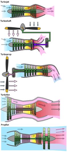 four different types of jet engines are shown in this diagram, and each one is labeled with