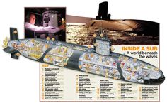 a submarine is shown with information about it's workings and features in the diagram