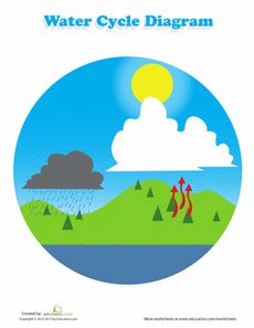 the water cycle diagram for children's books, with an image of trees and mountains in