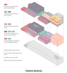 a diagram showing the various types of boxes and their functions in different stages of construction