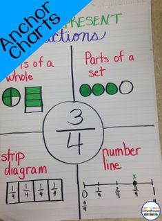 Equivalent Fractions Anchor Chart, Math Secrets, Fraction Anchor Chart, Compare Fractions, One Room Schoolhouse, 3rd Grade Fractions