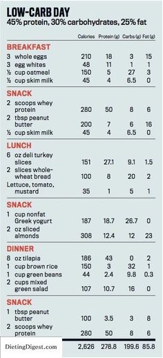 Carb Cycling: The Most Powerful Diet Program for Burning Fat and Building Muscle - Mens Fitness Check out Dieting Digest Low Carb Day, What Is Carb Cycling, 1200 Calorie Diet Meal Plans, Spartacus Workout, Get Ripped Fast, Cycling Diet, Motivasi Diet, 100 Calorie