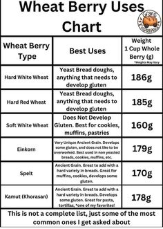 an image of what berry uses chart for the ingredients to make it look like they are ready