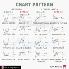 chart pattern for different types of candles