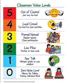 the classroom voice levels poster is shown with different words and pictures on it, including numbers