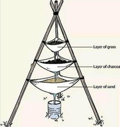 an image of a water well with labeled parts labelled in the bottom corner and above it is a diagram of how to build a water well