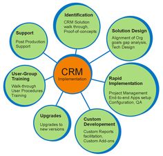 the crm framework is shown in this diagram