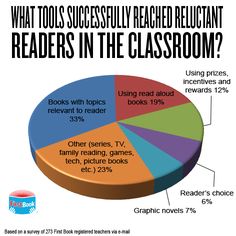 a pie chart with the text what tools successfully reached reluctant readers in the classroom?