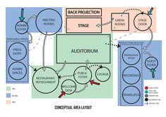 a diagram showing the various stages of an audience's performance and how to use it