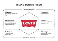 levi's brand identity diagram