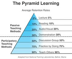 a pyramid diagram with the words,'the pyramid learning '