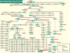 a family tree is shown with the names and numbers in each section, as well as other