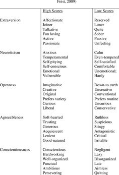 Openness is perhaps the most resilient trait within the five factor model (ffm) of personality. It also offers a highly. Openness (to experience), conscientious.. Details of Five Factor Theory Of Personality Development Minds Psychology Lewis Goldberg 5 Model, click this link: view details