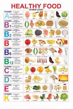 PRICES MAY VARY. Title: MALLONY Healthy Nutritious Food Vitamin Chart Poster 36" x 24" (36x24). Product Type: Categories > Wall Art > Posters & Prints Vitamin Chart, Vitamin Charts, Healthy Food Chart, Idee Pasto, Nutritious Food, Idee Pasto Sano, Food Facts, Vitamin A