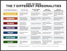 the seven different personalitys in people