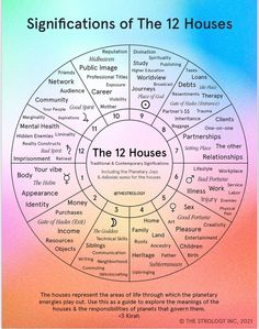 the twelve zodiac signs in front of a rainbow colored background with words that spell out their names