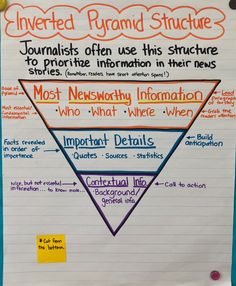 an inverted pyramid with information about the topic