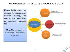 a diagram with the words management results reporting tools and other things to be taken out