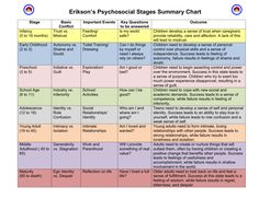 a table with several different types of stages in the text, including an image of children's physical stages