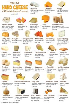 different types of cheese are shown in this chart, with the names and pictures below