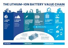 the lithium battery value chain info sheet