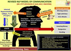 a poster showing the stages of communication in human body and how to use it as an effective tool