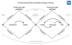 the diagram shows how to use diamond models for design thinking and problem - oriented thinking