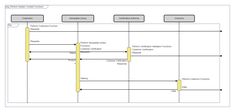 a diagram showing the sequence of different types of data flowchaps in an uml