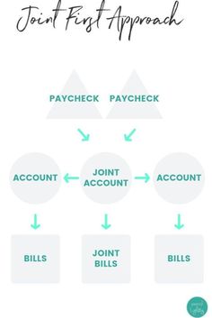 Keep your financial life peaceful when you move in with a partner with these money management tips for couples. || Couples Money Management | Couples Money Goals | Merging Finances Couple | Couple Financial Planning Couples Finances, Financial Planning For Couples, Financial Planning Printables, Couples Money, Tips For Couples, Money Management Tips, Working Mom Life, Money Skills