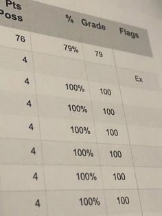 a close up of a sheet of paper with numbers and percentages on the side