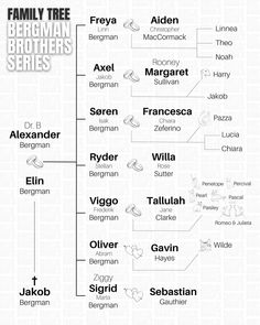 a family tree with all the names in it