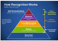 the maslow's recognition works pyramid shows that self actualization and self - belonging are key areas