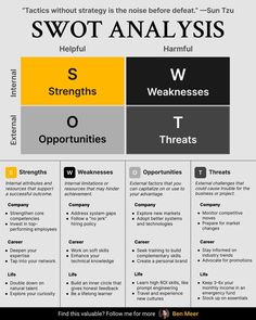 the swot and analsis chart shows how to use swot as an effective tool for