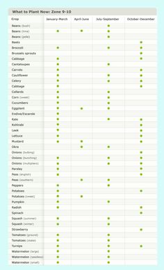 the chart shows where plants are grown and how they can be used to grow them