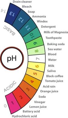 the color wheel shows different types of ph