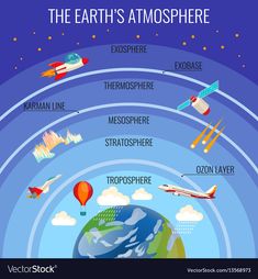 the earth's atmosphere with different types of clouds and planets in it, including an airplane