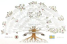 an image of a tree with roots labeled in the language of sweden and other languages