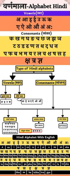 वर्णमाला Worksheet, Hindi Alphabet Letters With English, Hindi Language Learning Worksheets, Varnmala Hindi, Hindi Letters For Kids, Ukg Hindi Worksheets, Varnmala Worksheet, Learn Hindi Through English, Hindi Letters