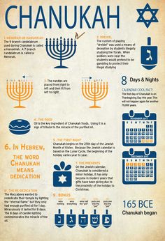 the history of hanukkah infographia poster with instructions and pictures on it