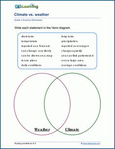 two venn diagram with the words climate and weather in each one quadrant, on top of