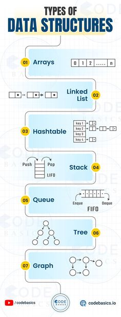 the types of data structures that are used to describe what type of data is in this diagram