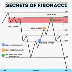 a line graph with the words secrets of fibonacci on it and an arrow pointing