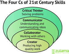 the four c's of 21st century skills, including socializing and communicating with others