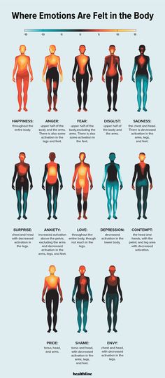 Where Emotions Get Trapped In The Body and How to Release Them Body Chart, Emotional Baggage, Emotional Body, Les Chakras, Shadow Work, Emotional Healing